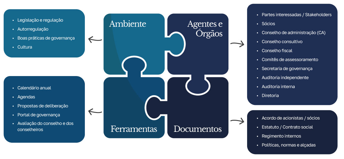 Secretaria-de-Governança-Corporativa-Componentes-do-Sistema-de-Governança-Corporativa