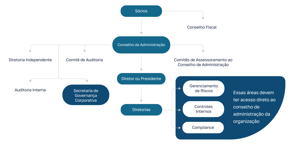 Organograma-Posicionamento-da-Secretaria-de-Governança-Corporativa