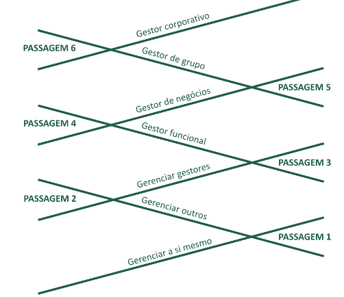 Pipeline da Liderrança