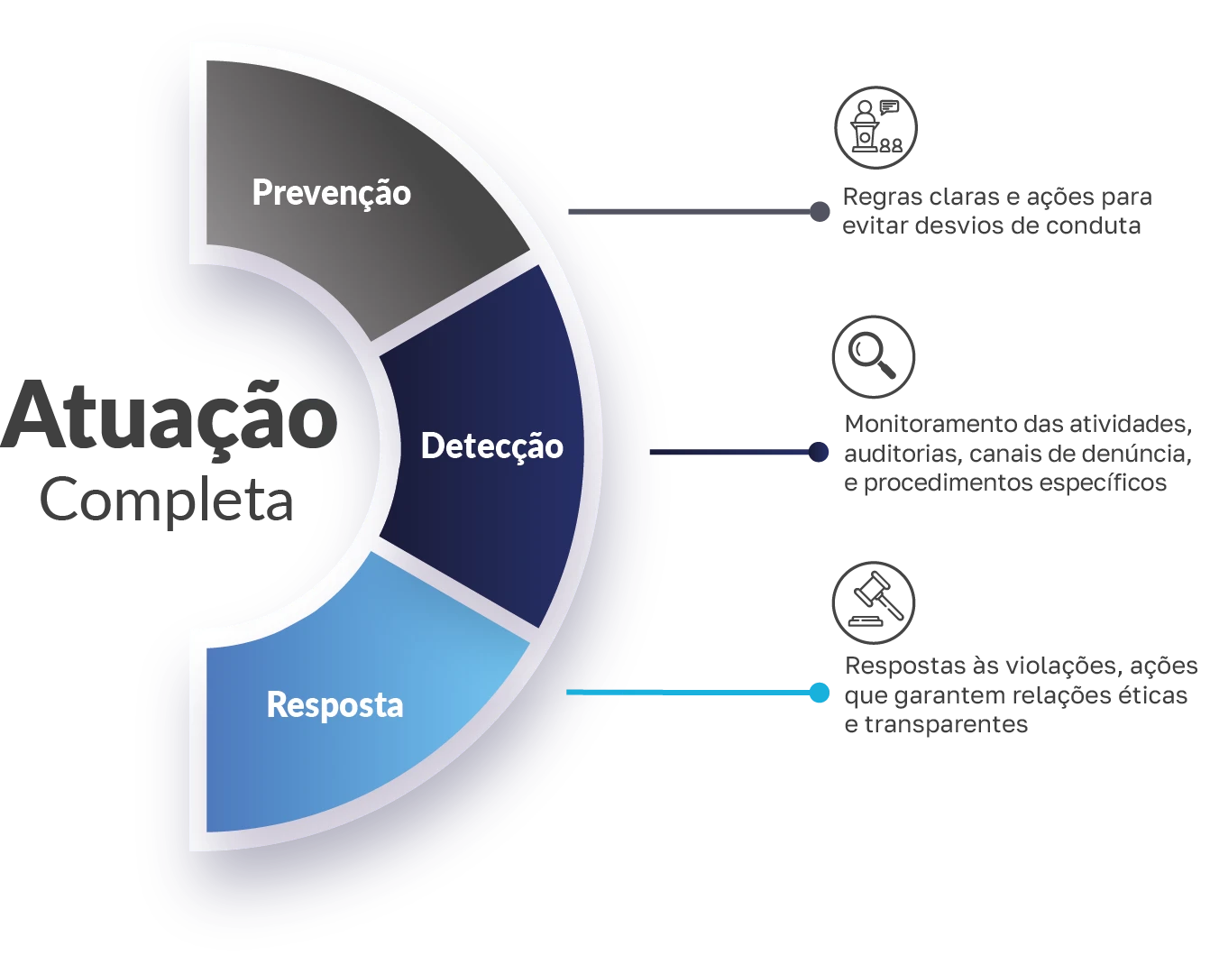 Governança, Riscos e Compliance