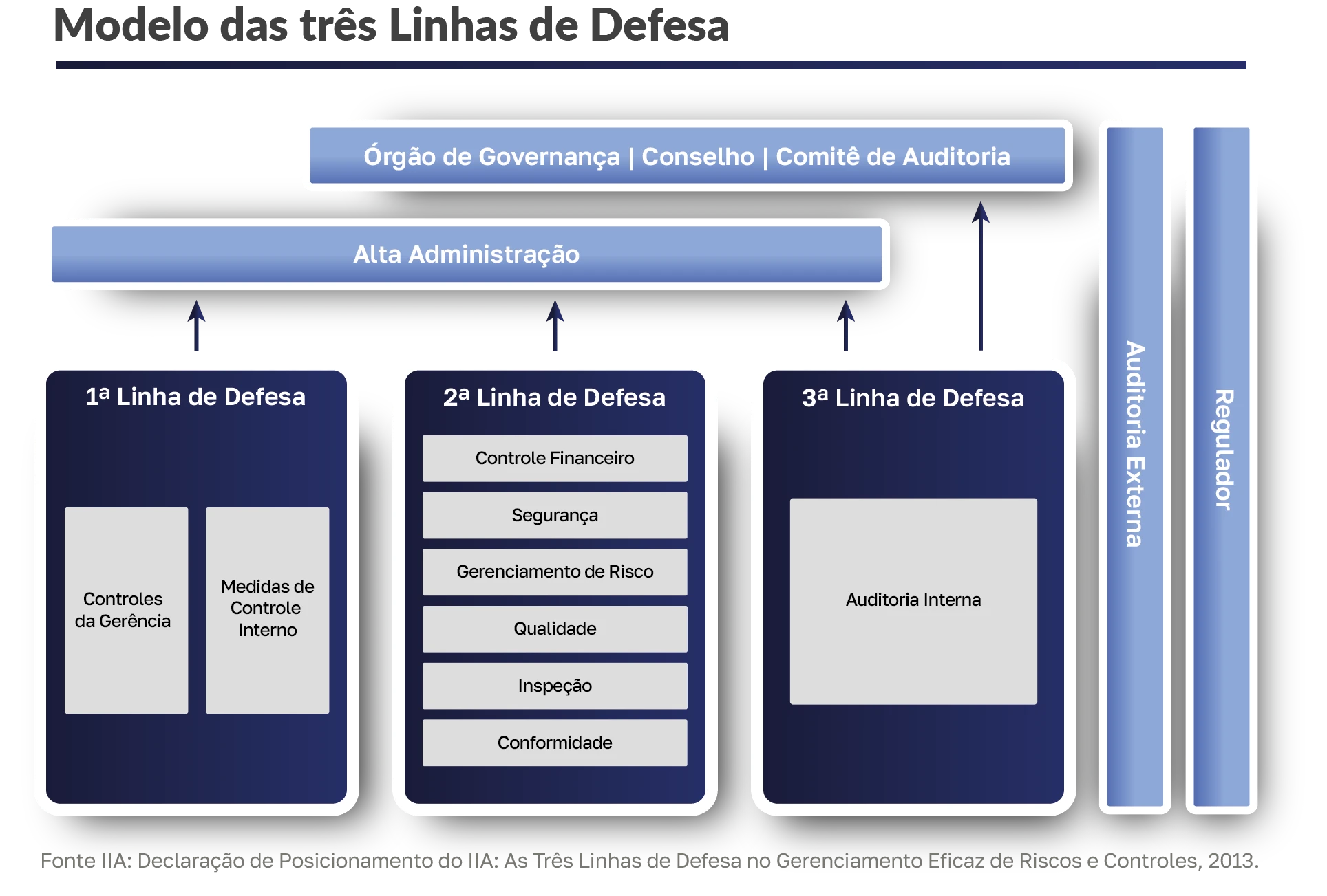 Modelo das três linhas de defesa