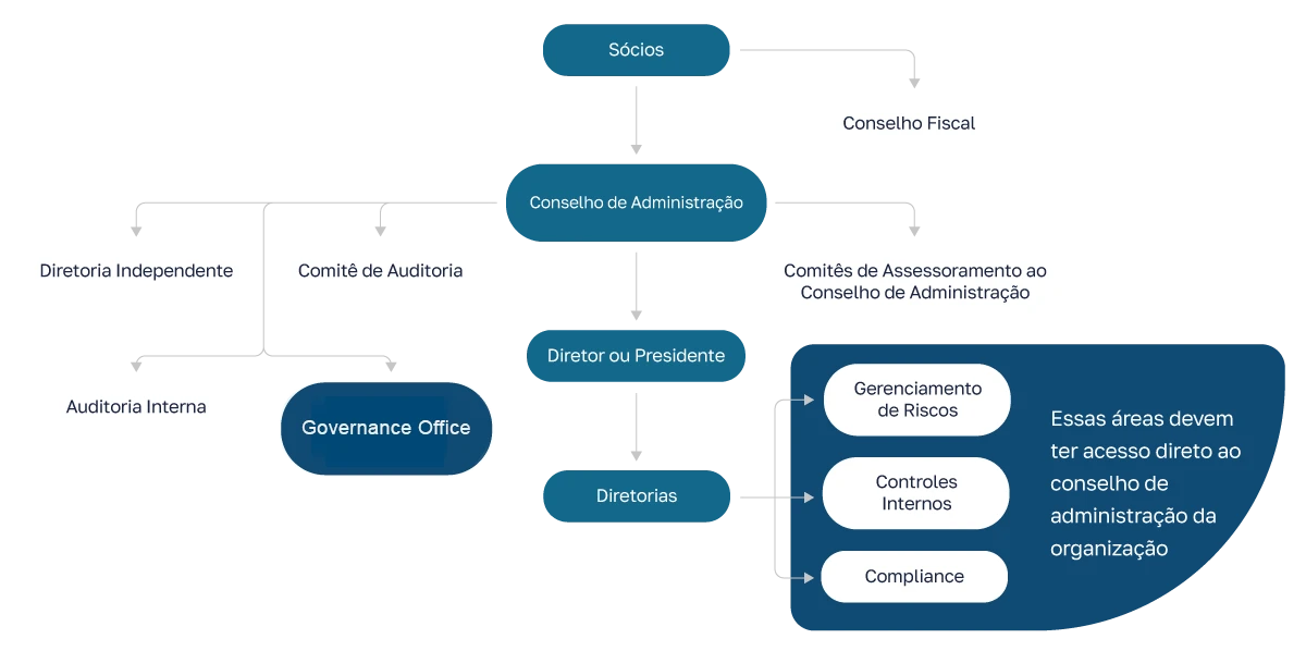 Organograma-Posicionamento-da-Secretaria-de-Governanca-Corporativa