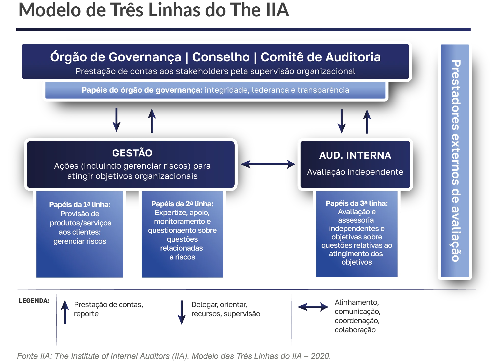 Três Linhas do The IIA Três Linhas do The IIA