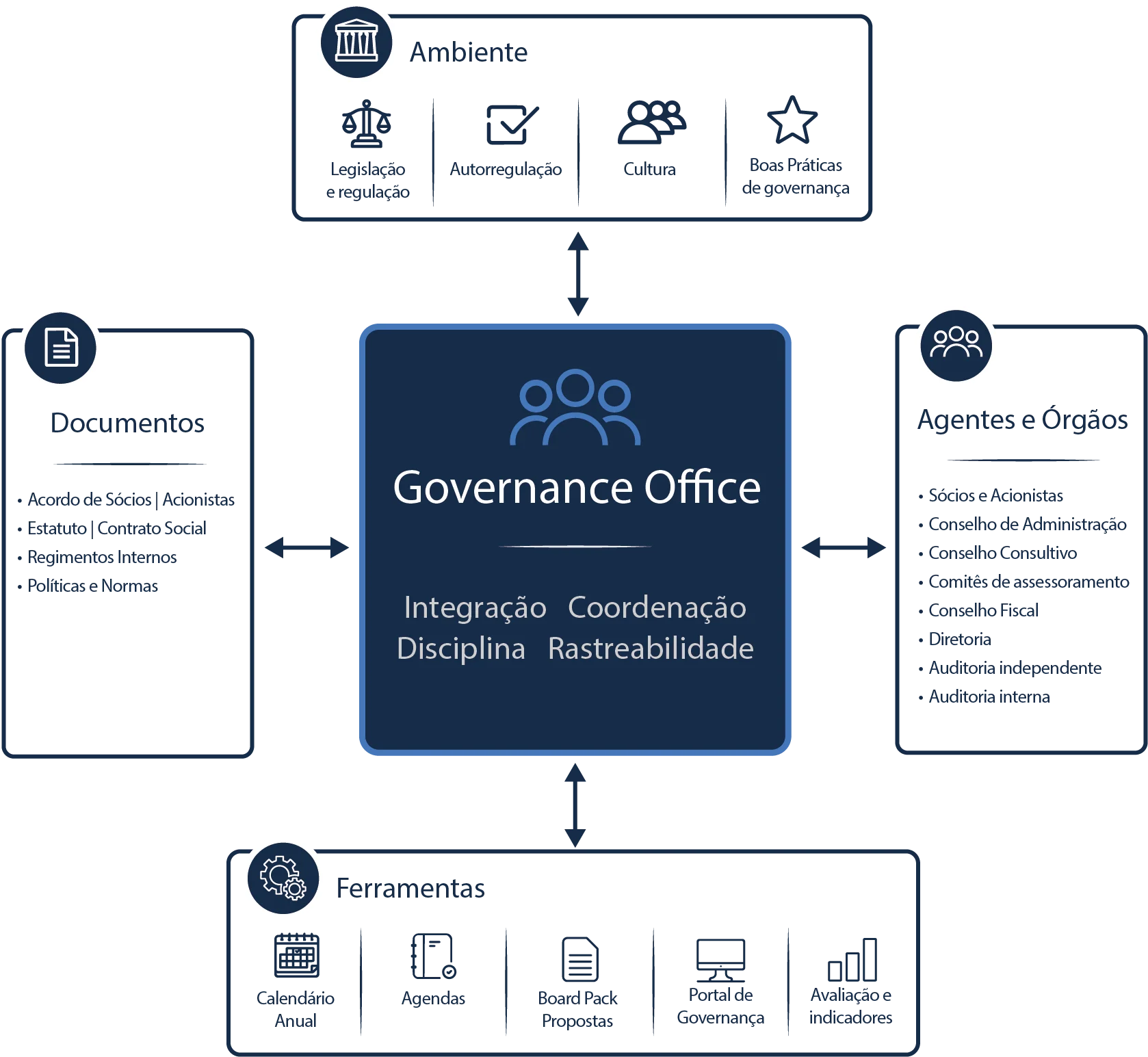 Sistema de Governança